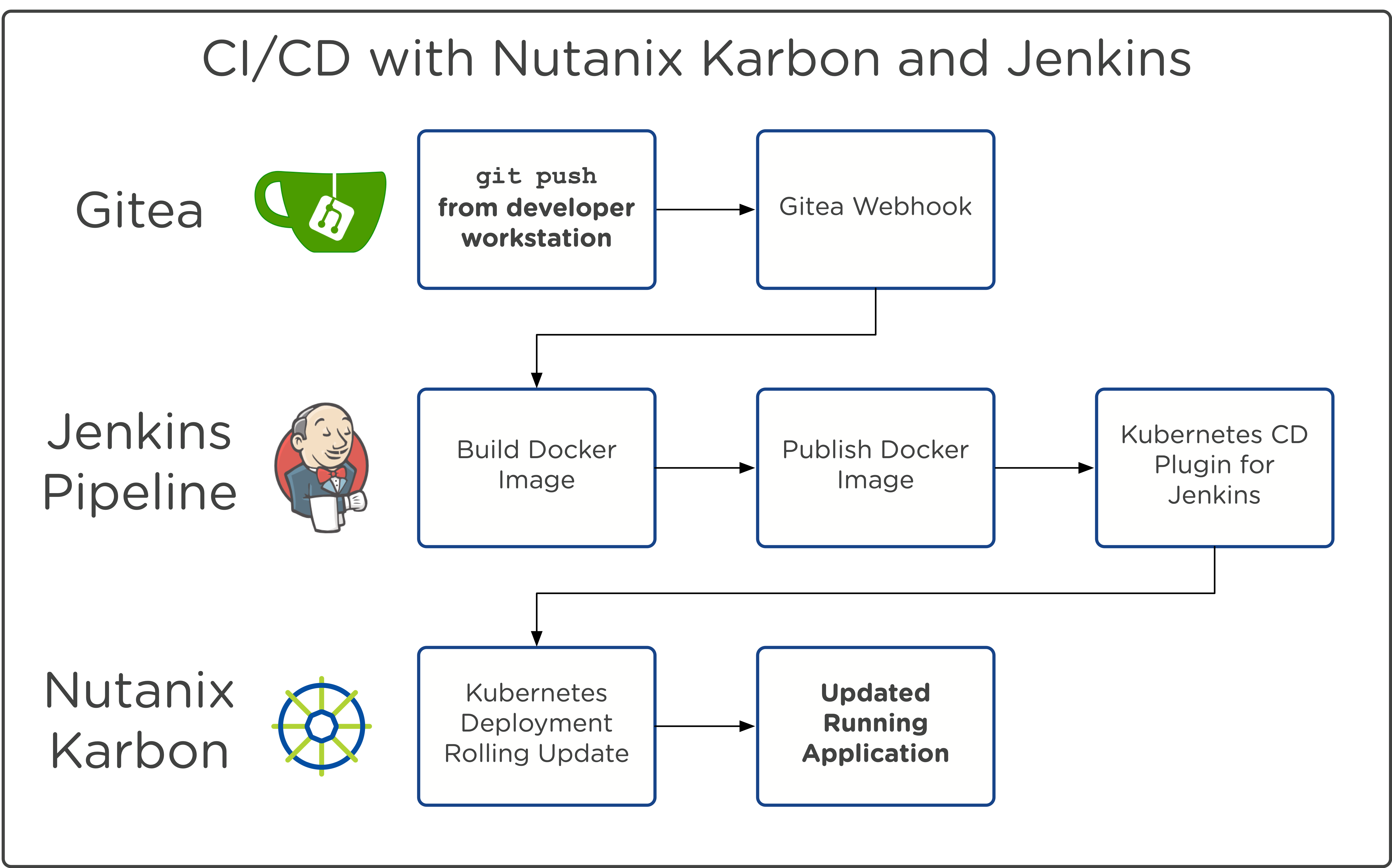 CI/CD with Gitea, Jenkins, and Nutanix Karbon