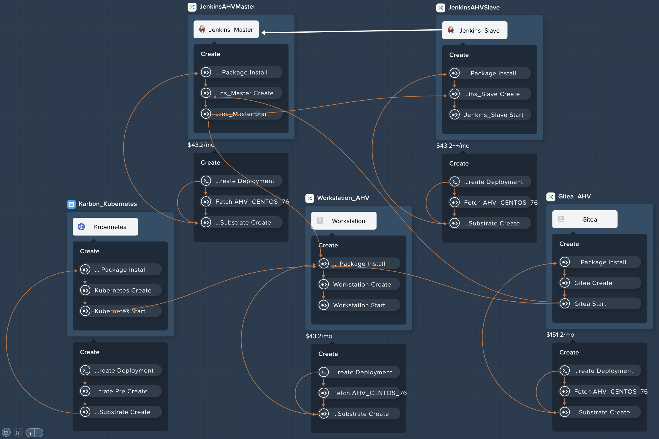 Nutanix Calm CI/CD Infrastructure Blueprint Architecture